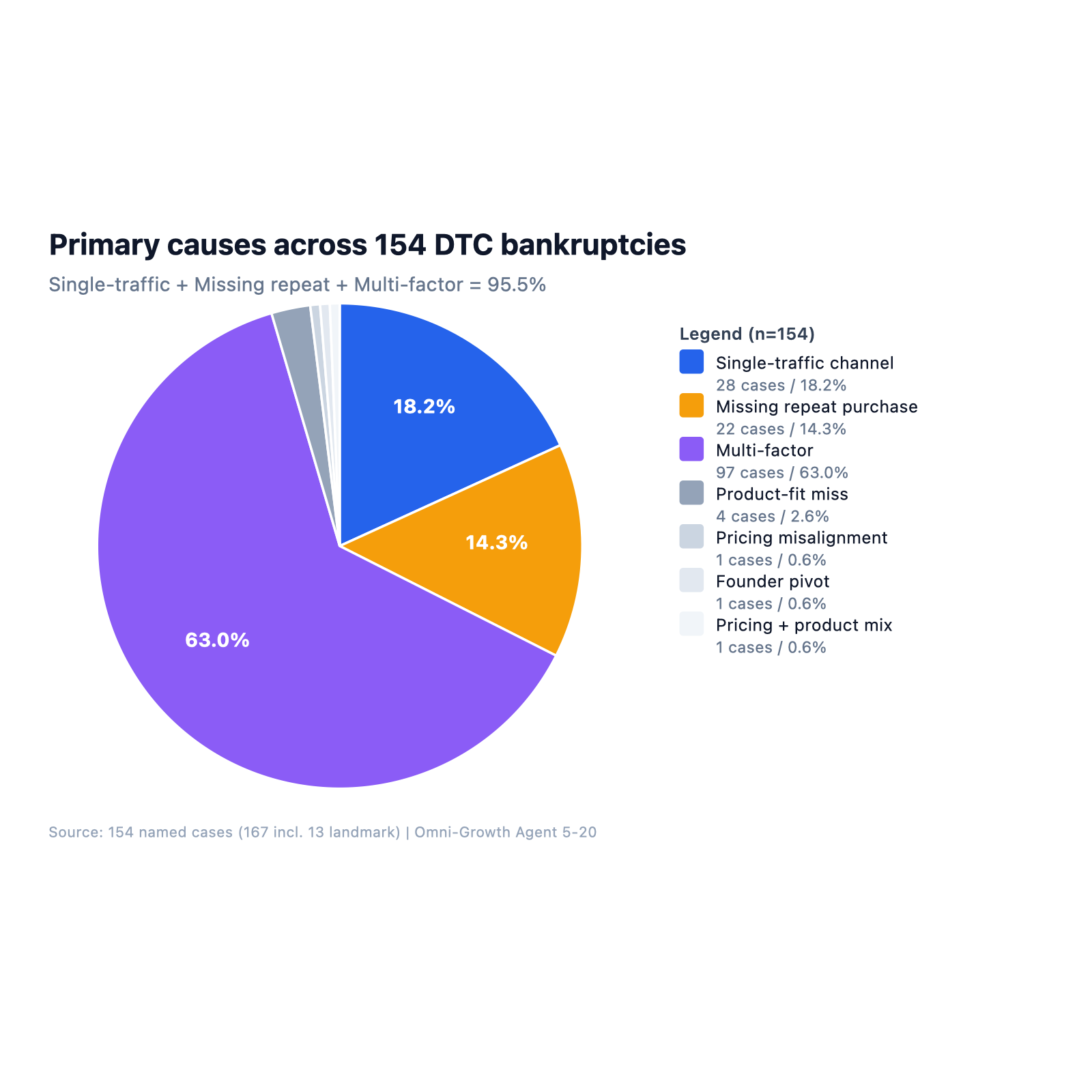 Primary-cause pie chart for 154 DTC bankruptcies: multi-factor 63%, single-traffic-channel 18.2%, missing repeat purchase 14.3%, product-fit miss 2.5%, pricing misalignment 0.6%. 95.5% combined trace to single-traffic-channel or missing repeat purchase.