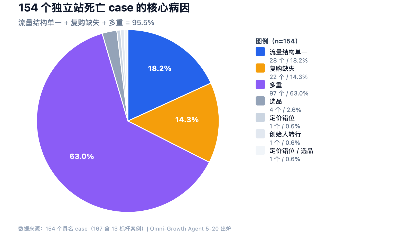 基于 154 个 DTC 死亡案例的失败原因饼图：多重原因 63%、流量结构单一 18.2%、复购缺失 14.3%、选品错位 2.5%、定价错位 0.6%，合计 95.5% 与流量结构单一或复购缺失相关。