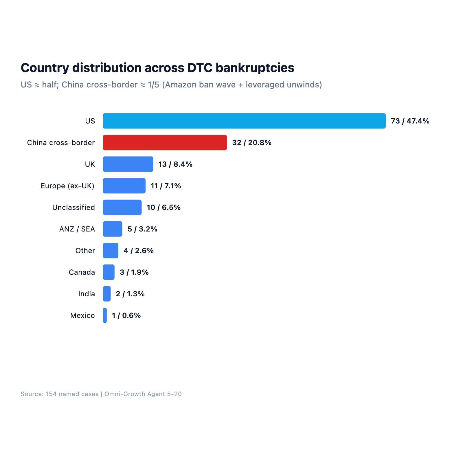 Country distribution of 154 DTC bankruptcy cases: United States 47.4% (nearly half), China cross-border 20.8% (one-fifth), other countries (UK, Canada, Australia, etc.) combined ~32%.