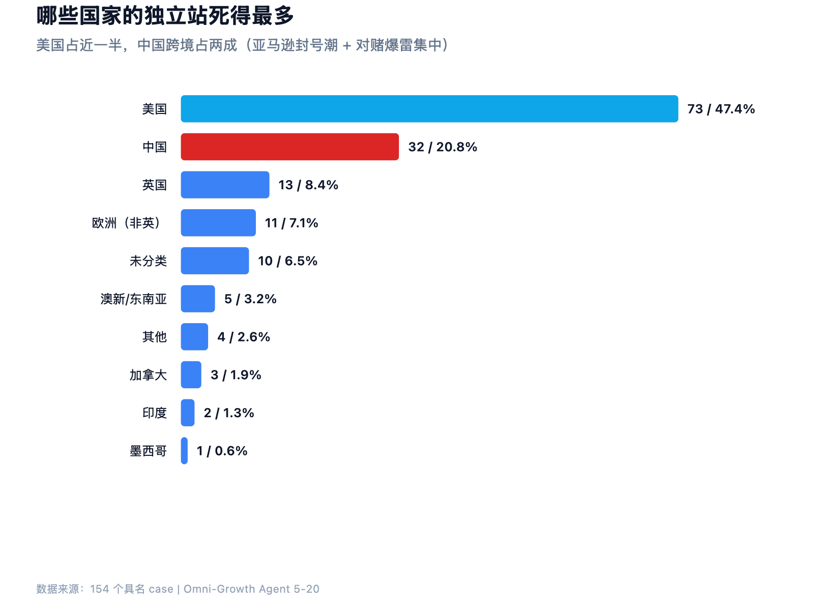 154 个 DTC 死亡案例按国家分布柱状图：美国 47.4% 占近一半、中国跨境 20.8% 占两成、英国 / 加拿大 / 澳大利亚等其他国家合计约 32%。