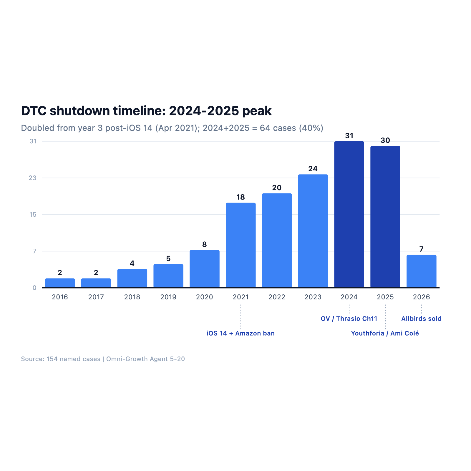 Shutdown timeline distribution for 154 DTC bankruptcy cases: rising from 2021 onward, doubling in 2024-2025, consistent with the iOS 14 privacy update (April 2021) and the 2-3 year industry digestion period.