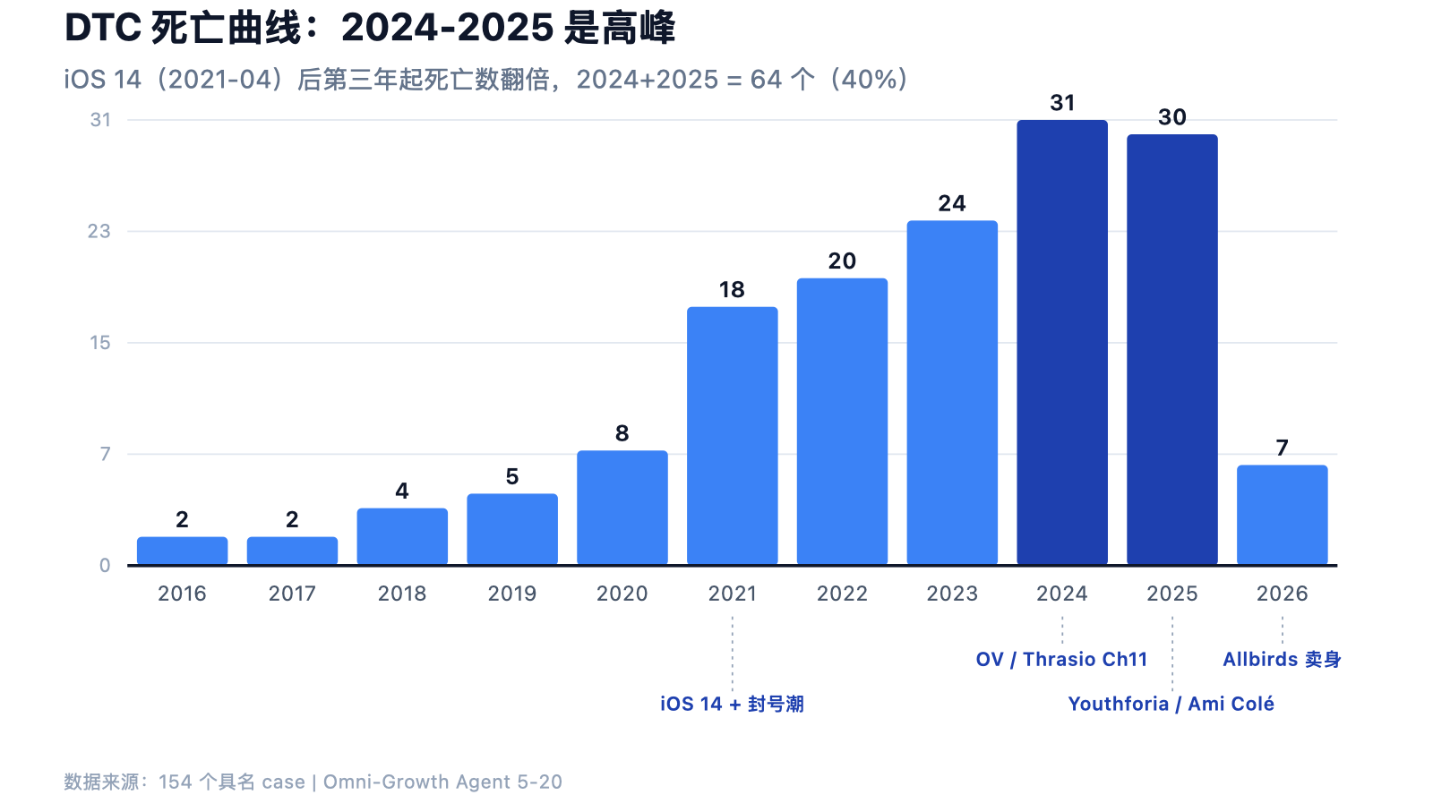 154 个 DTC 死亡案例的关停时间分布柱状图：2021 年起逐年上升，2024 年到 2025 年关停数翻倍，与 iOS 14 隐私政策 2021 年 4 月发布后 DTC 行业用 2 到 3 年消化冲击的时间线吻合。