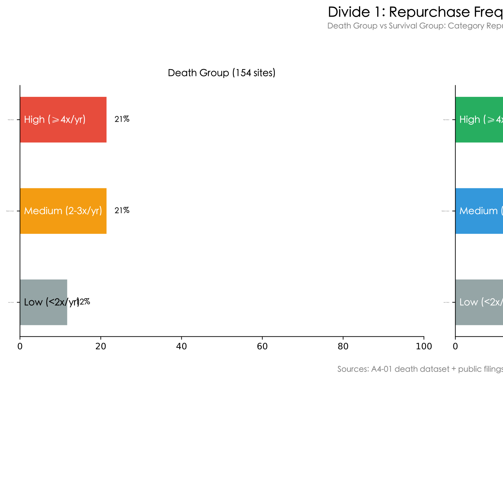 Repeat-frequency comparison of dead vs surviving DTC brands: surviving brands are 45% high-frequency repeat categories versus only 21% for the dead group, more than a 2x gap on the same axis.