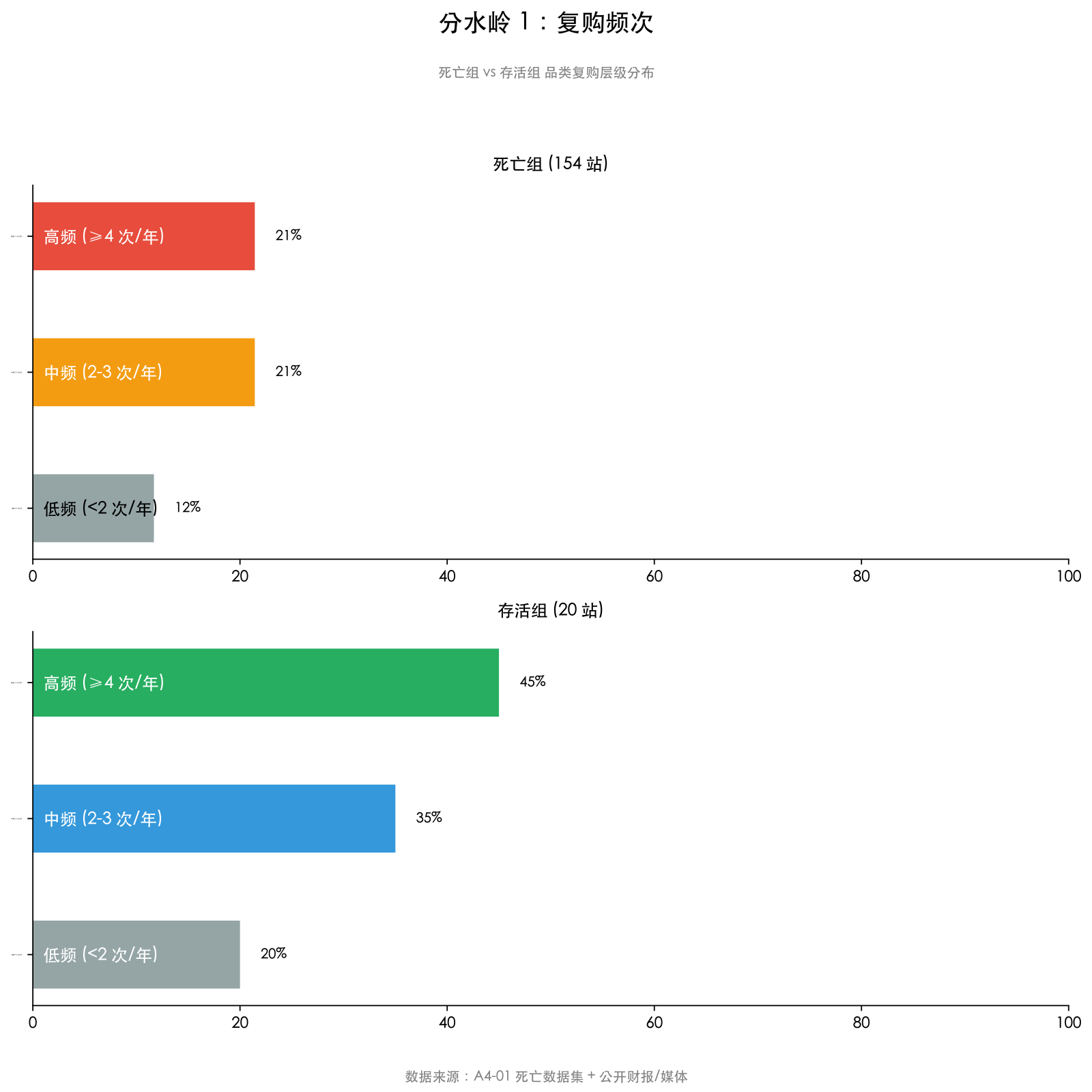 复购频次对比柱状图：活下来的独立站 45% 是高频复购品类（每年 4 次以上），死掉的独立站只有 21%；活站高频复购占比是死站的两倍多。