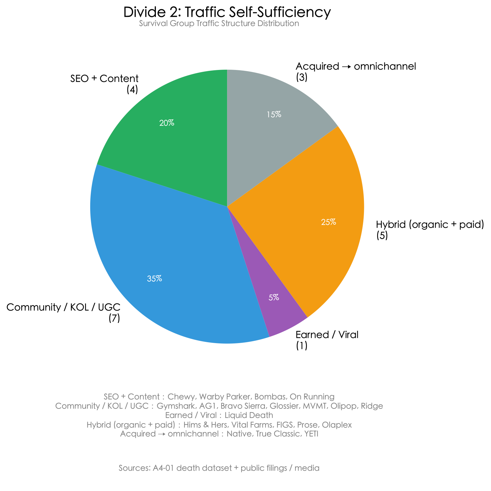 Owned-traffic capability comparison: 82% of dead DTC brands relied on a single paid channel (mostly Meta ads) while 0% of the 20 surviving brands depended entirely on a single paid channel.
