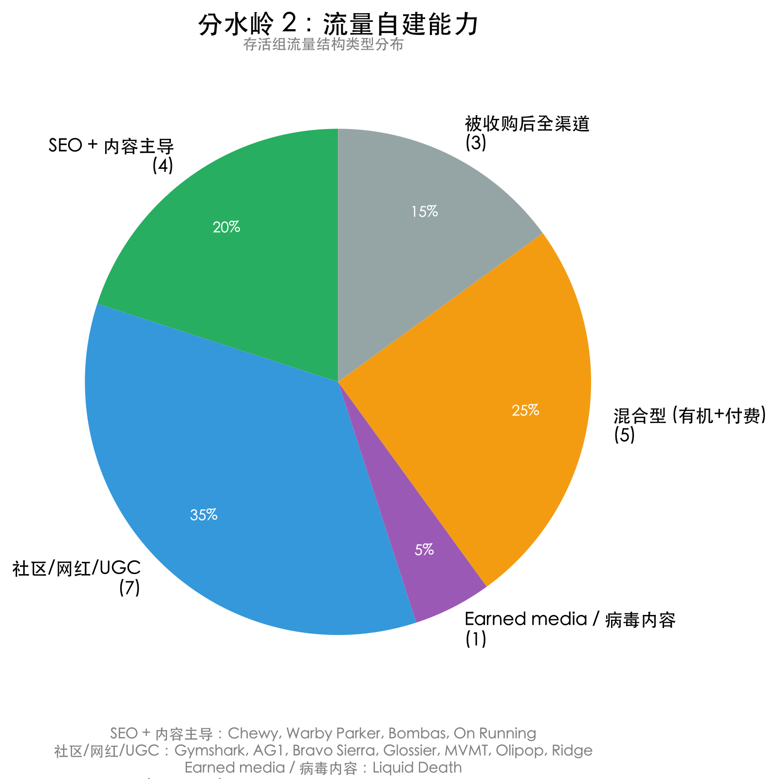 流量自建能力对比图：死掉的独立站 82% 依赖单一付费（多数是 Facebook Ads），活下来的独立站 0% 完全依赖单一付费，流量分散在社区网红、混合型、SEO 内容、被收购转全渠道、纯免费媒体曝光等多种来源。