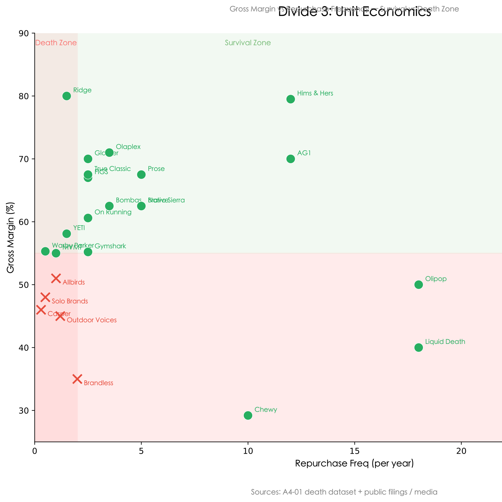 Gross-margin by repeat-frequency scatter plot: green dots (surviving DTC brands) cluster in the top-right safe zone with high margin and high repeat, while red crosses (dead brands) cluster in the bottom-left danger zone with low margin and low repeat.