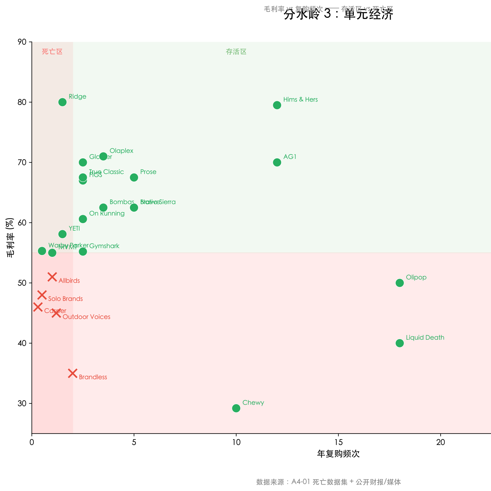 单元经济散点图：横轴是年复购频次，纵轴是毛利率，绿点为存活组、红叉为死亡组；绿点集中在右上角的高毛利高复购安全区，红叉集中在左下角的低毛利低复购危险区。